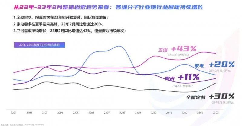 2023年百度家居行業(yè)洞察報(bào)告：迎來(lái)流量增長(zhǎng)