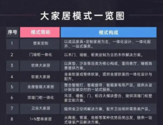 一場苦戰(zhàn)！大家居商業(yè)模式卷起熱浪，能干好的經(jīng)銷商并不多